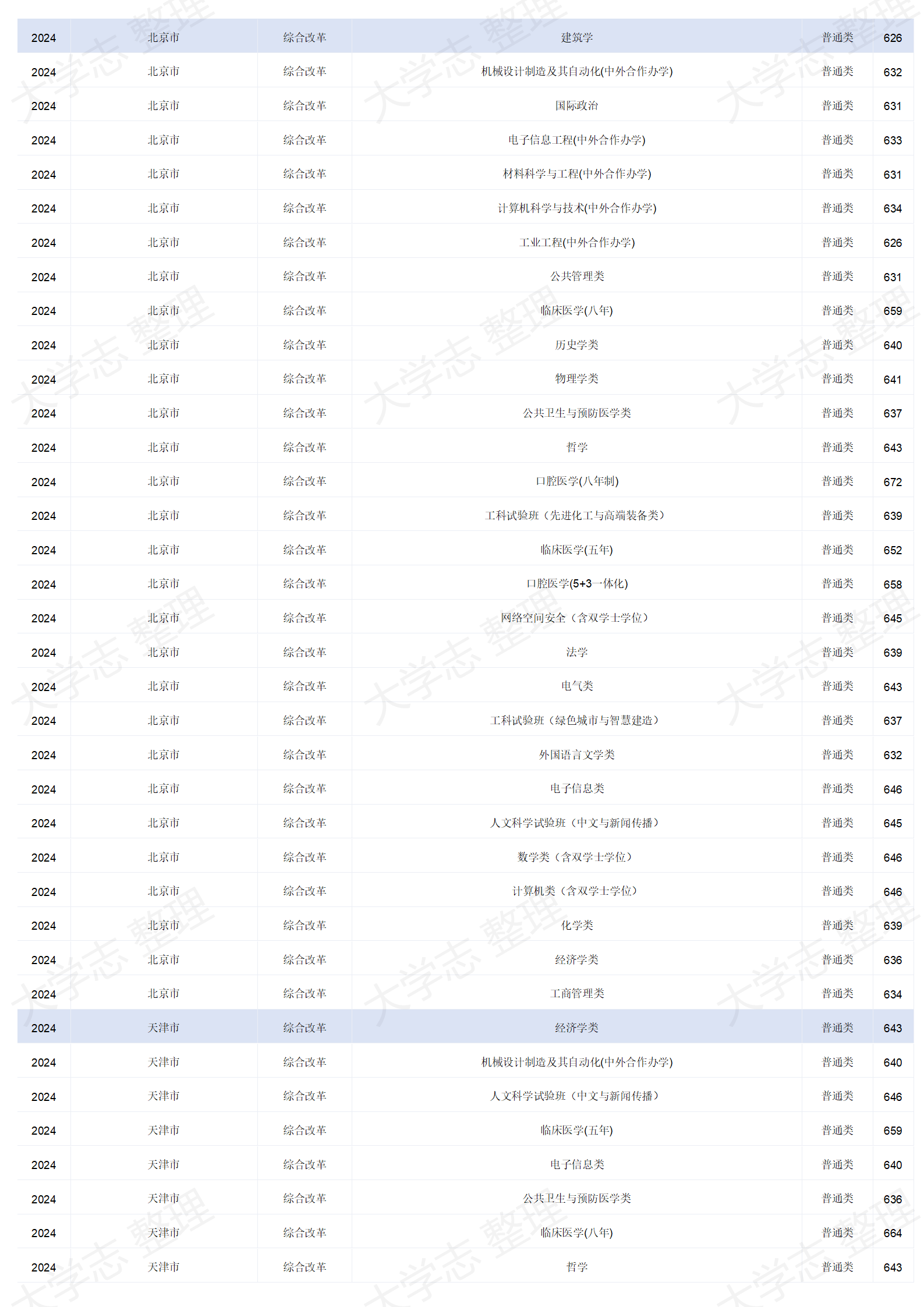 四川大學(xué)－2024年招生分?jǐn)?shù)線